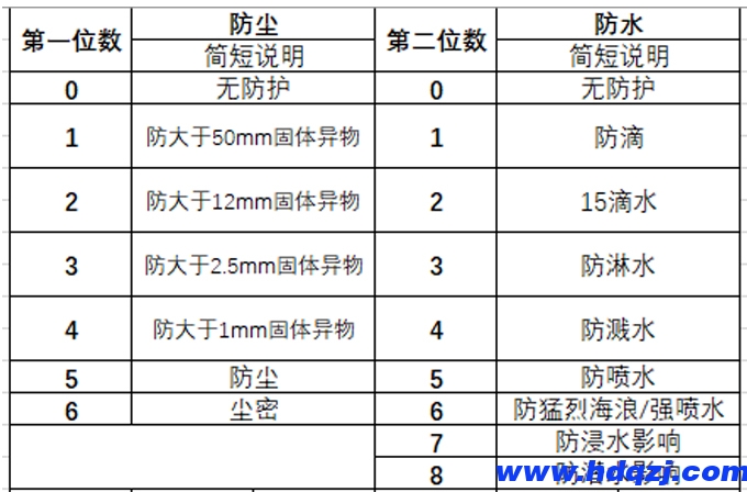 電動(dòng)葫蘆防護(hù)等級(jí)的劃分是怎樣的？